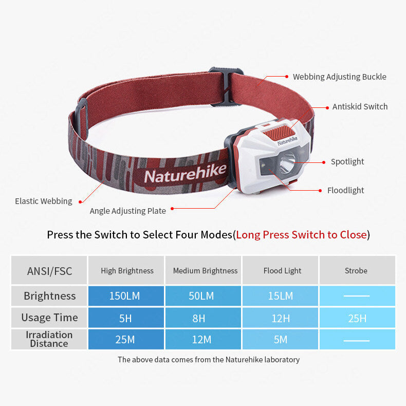 Naturehike Rechargeable Headlamp Portable Ultralight Head Torch 45° Adjustable Angle USB Charging Max 150 Lumens 1200mAh Lithium Battery IPX4 Waterproof