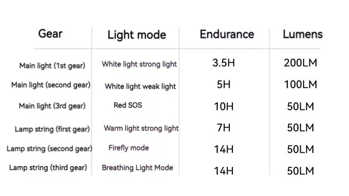 BLACKDOG Star Encounter Atmosphere Light 10m Camping Light Strip Canopy Light Lamp Lighting LED Lantern Tent Decoration Waterproof Rechargeable IPX4
