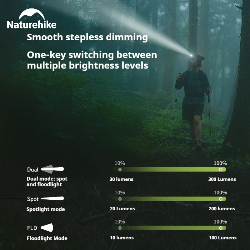 Naturehike Outdoor Headlamp Portable Waterproof IP66 Sensor Rechargeable Adjustable Headlight Stepless Dimming 50h Battery Life Camping Emergency